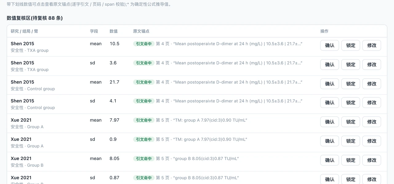 数值复核表：研究、字段、数值和原文锚点（引文命中、页码、原句摘录），每行有确认、锁定、修改按钮