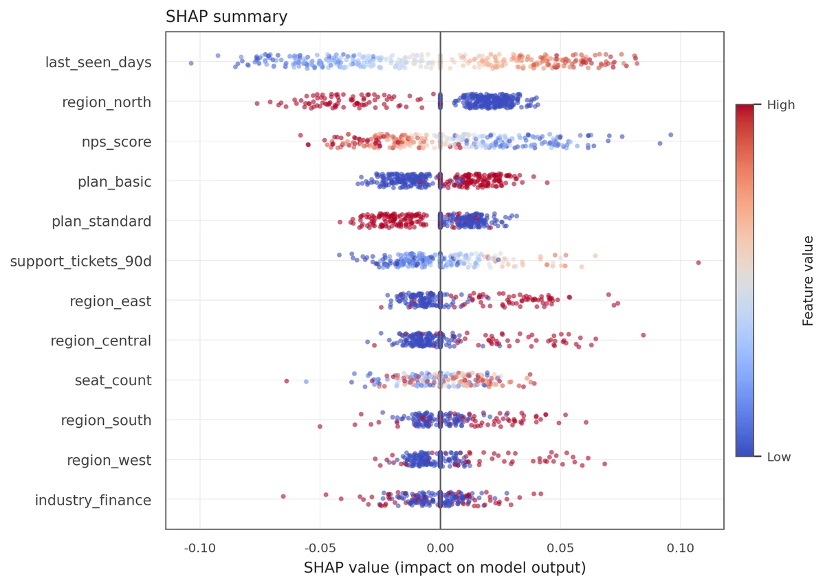 SHAP 摘要图:各特征的 SHAP 值分布,点的颜色表示特征取值高低