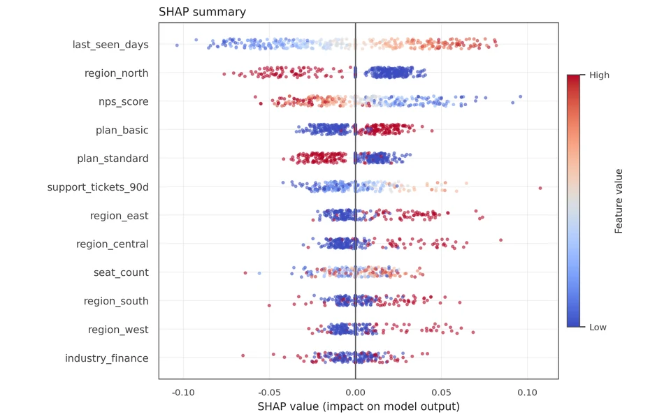 SHAP 摘要图：各特征的 SHAP 值分布，点的颜色表示特征取值高低
