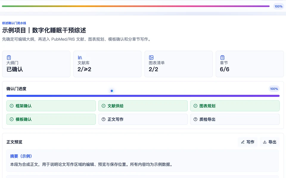 综述示例项目的工作台：大纲、文献、图表、章节四项进度；框架确认、文献供给、图表规划、模板确认四道门已通过，正文写作与质检导出待进入